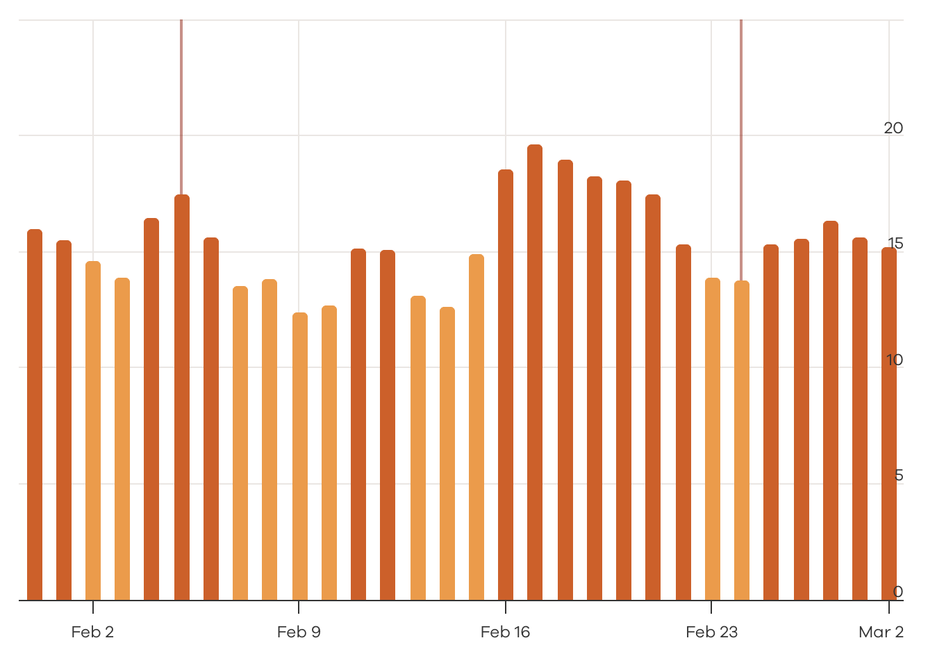 Accuranker Grump SERP Volatility - March 2026