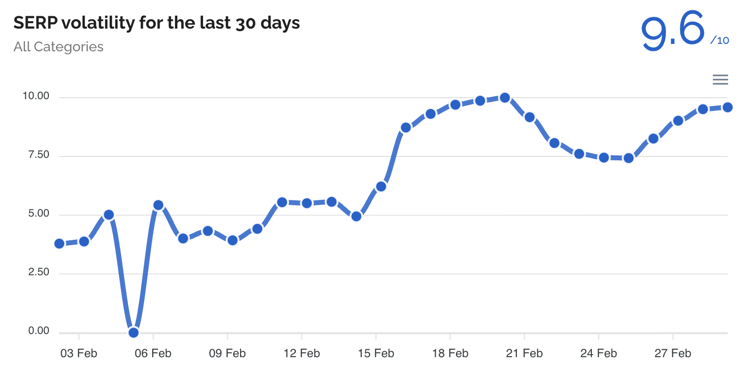 DataForSEO SERP Volatility Index - March 2026