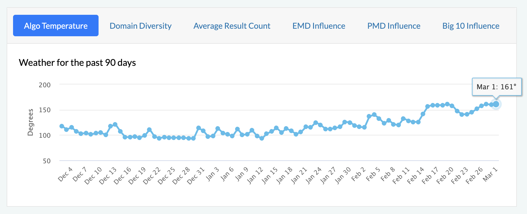 Mozcast SERP Volatility - March 2026