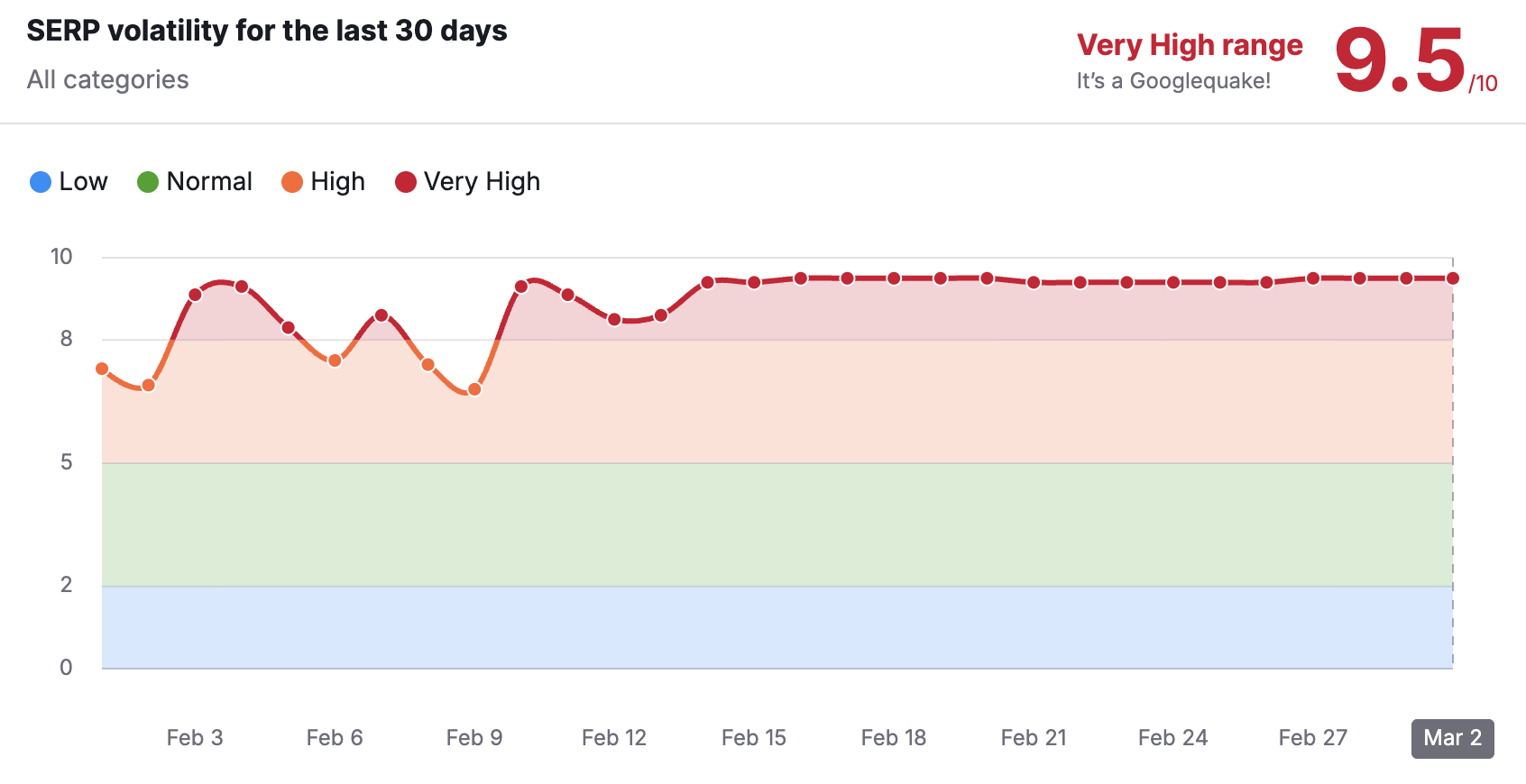 SEMrush SERP Volatility Sensor - March 2026