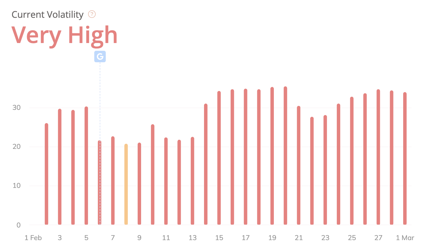 Wincher SERP Volatility - March 2026