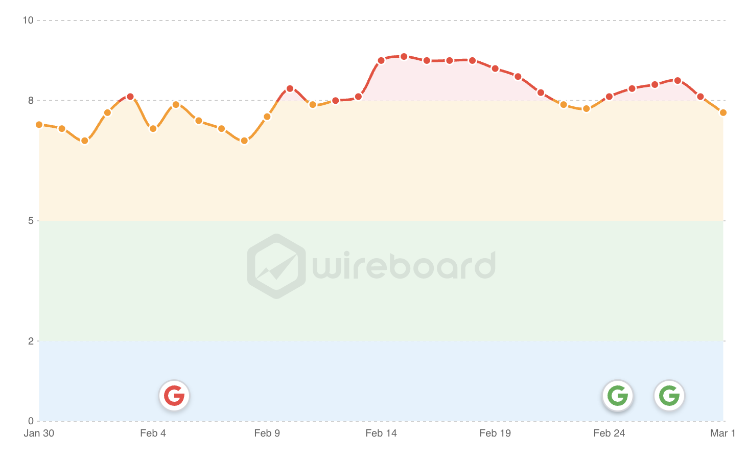 Wireboard SEO Volatility Aggregate - March 2026